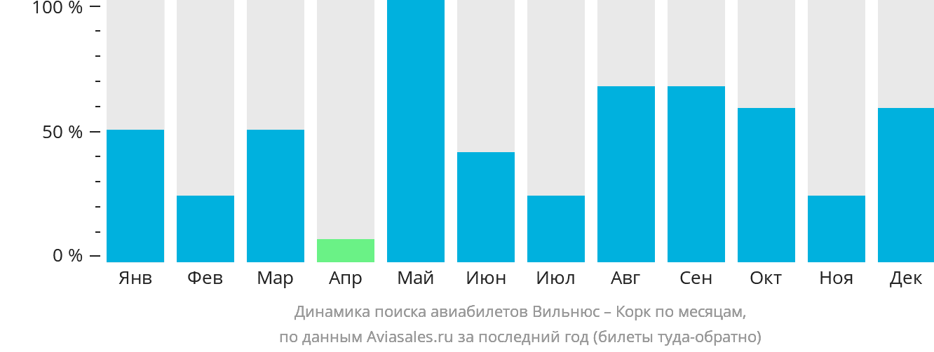 Динамика поиска авиабилетов из Вильнюса в Корк по месяцам