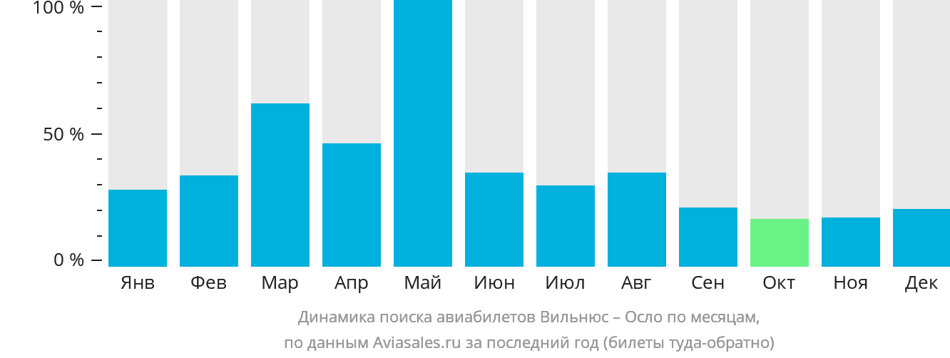 Динамика поиска авиабилетов из Вильнюса в Осло по месяцам