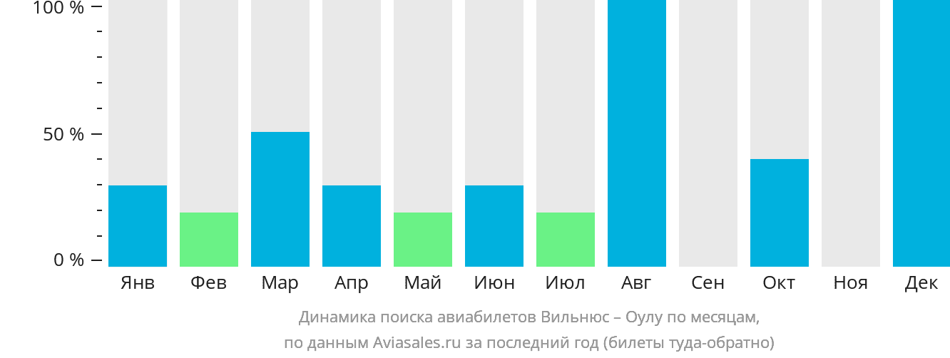 Динамика поиска авиабилетов из Вильнюса в Оулу по месяцам
