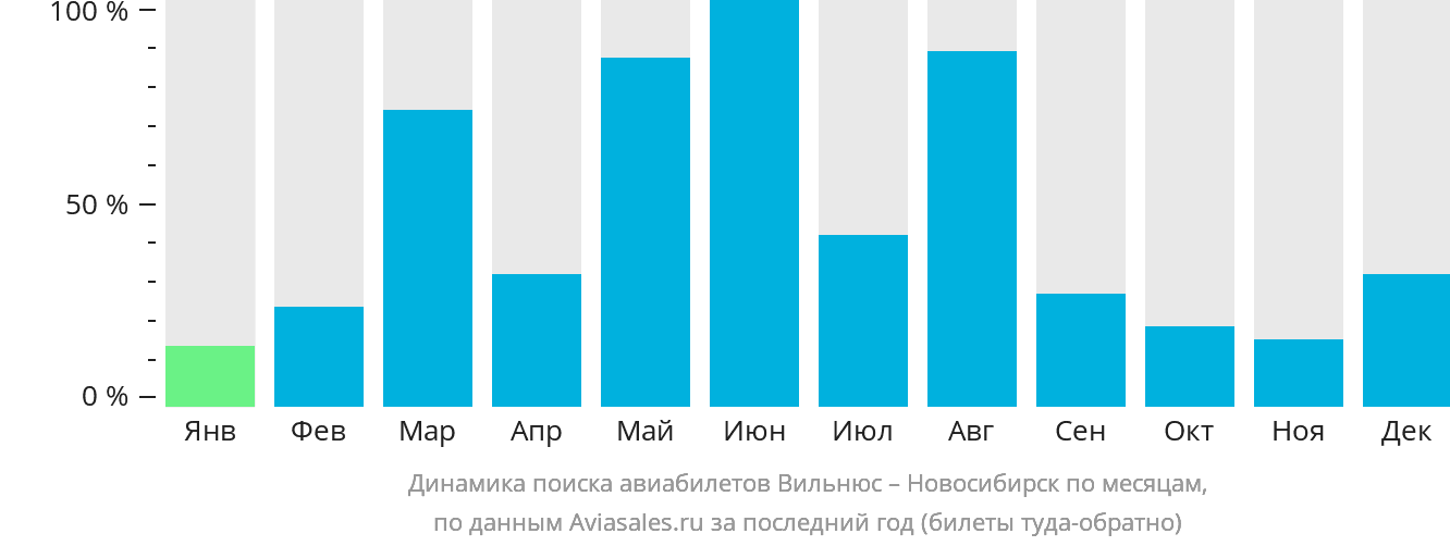 Динамика поиска авиабилетов из Вильнюса в Новосибирск по месяцам