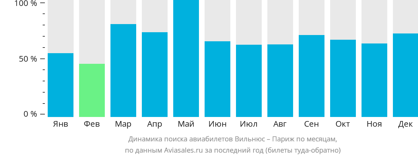 Динамика поиска авиабилетов из Вильнюса в Париж по месяцам