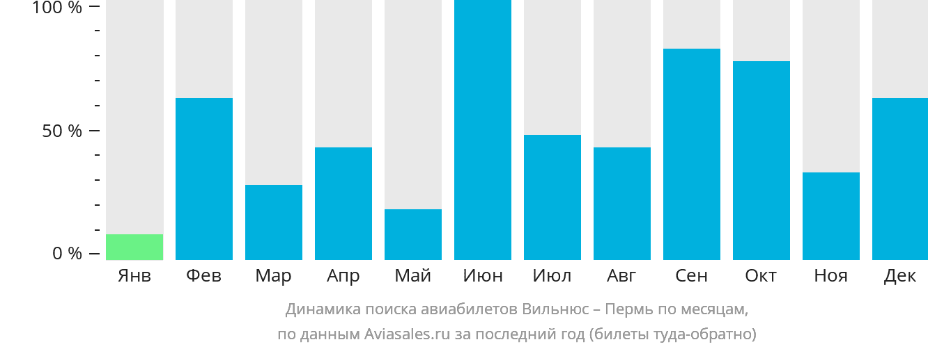 Динамика поиска авиабилетов из Вильнюса в Пермь по месяцам