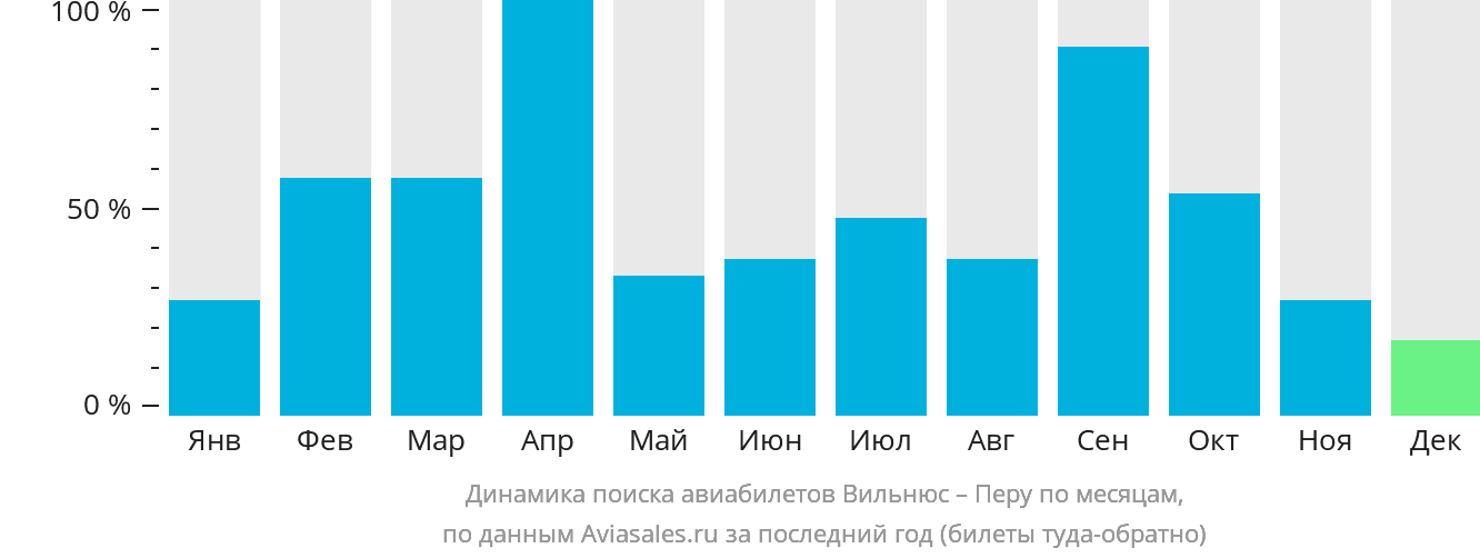 Динамика поиска авиабилетов из Вильнюса в Перу по месяцам