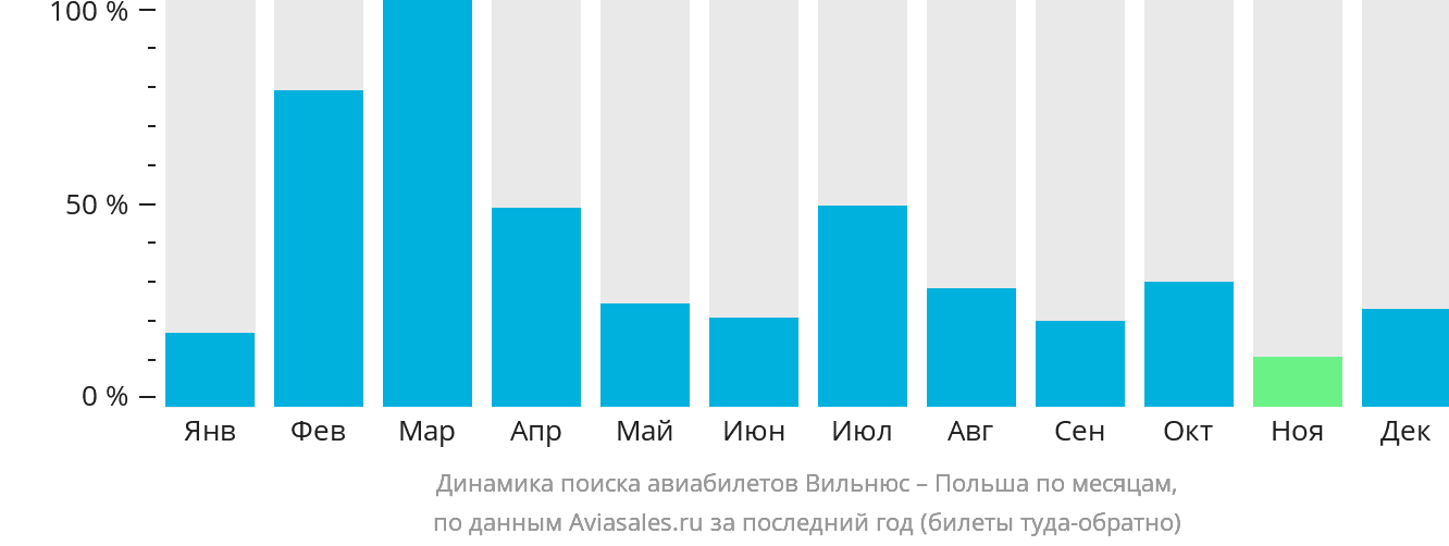 Динамика поиска авиабилетов из Вильнюса в Польшу по месяцам
