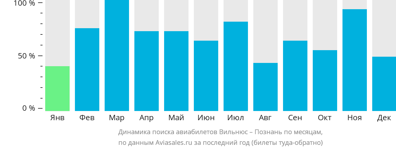 Динамика поиска авиабилетов из Вильнюса в Познань по месяцам