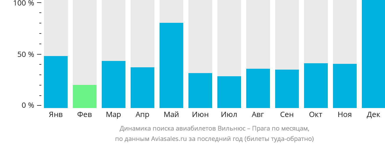 Динамика поиска авиабилетов из Вильнюса в Прагу по месяцам