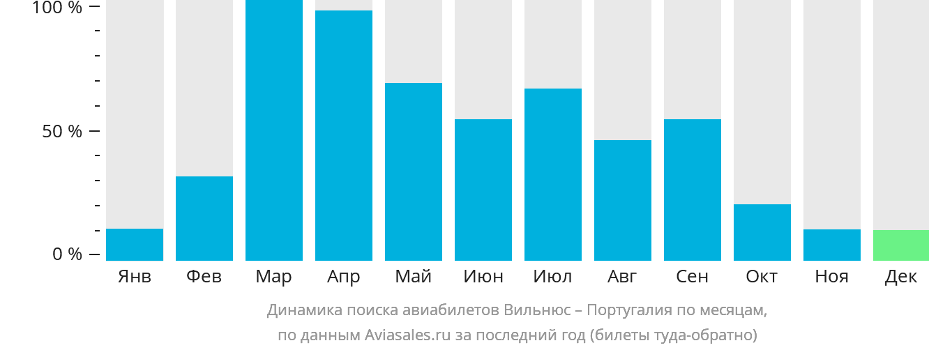 Динамика поиска авиабилетов из Вильнюса в Португалию по месяцам