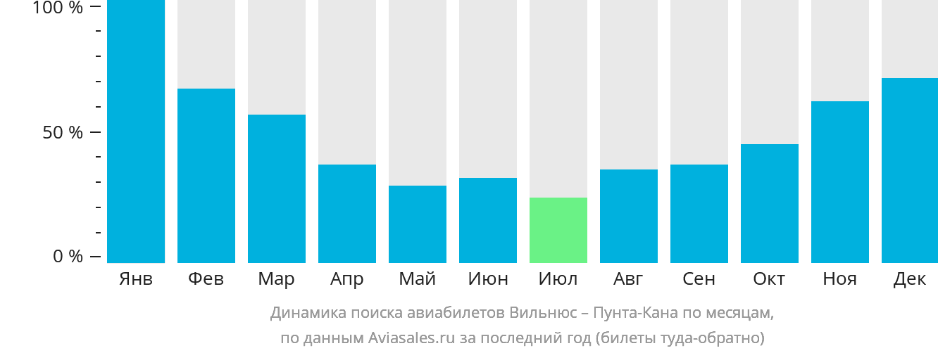 Динамика поиска авиабилетов из Вильнюса в Пунта-Кану по месяцам