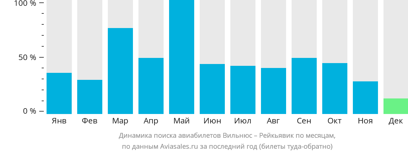 Динамика поиска авиабилетов из Вильнюса в Рейкьявик по месяцам