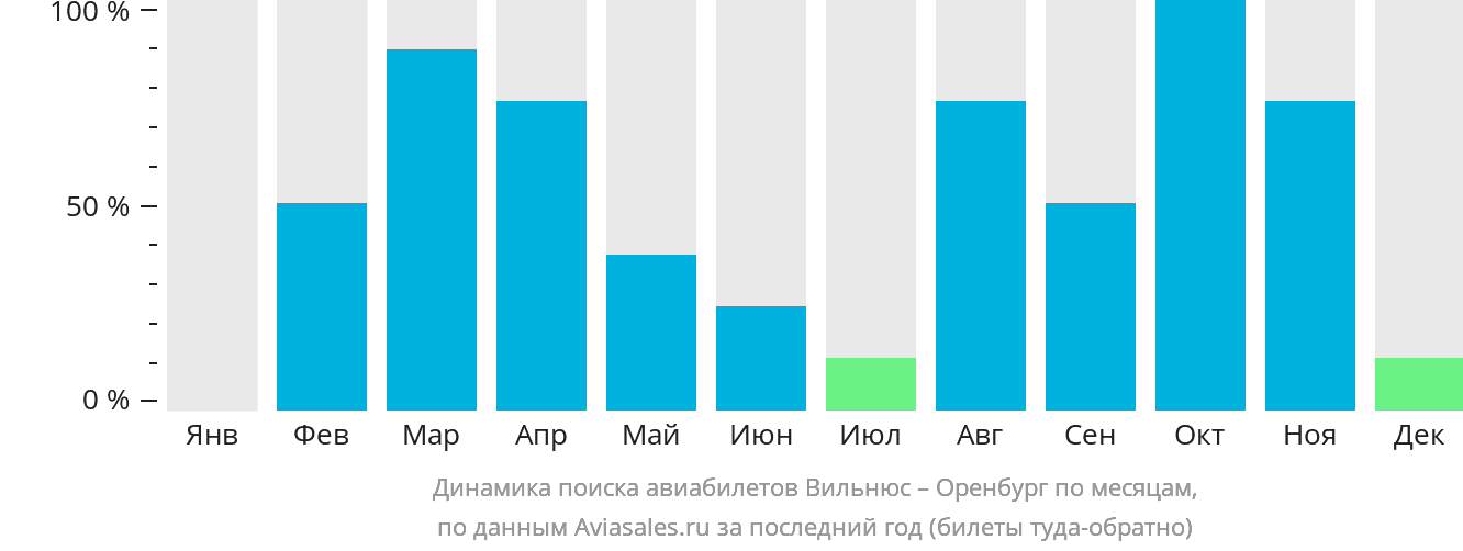Динамика поиска авиабилетов из Вильнюса в Оренбург по месяцам