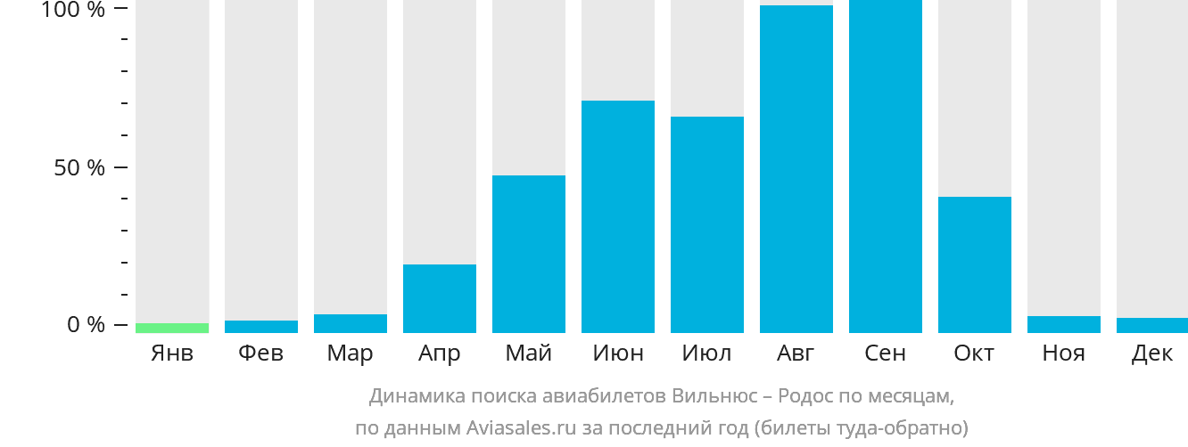 Динамика поиска авиабилетов из Вильнюса на Родос по месяцам