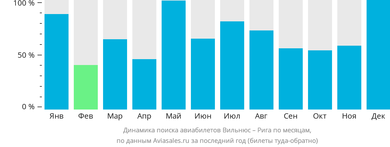 Динамика поиска авиабилетов из Вильнюса в Ригу по месяцам