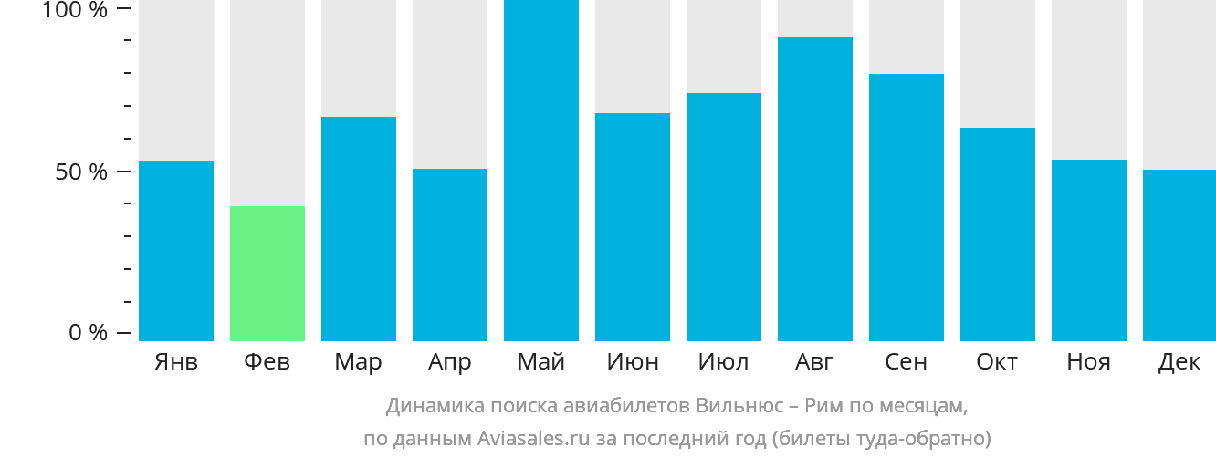 Динамика поиска авиабилетов из Вильнюса в Рим по месяцам