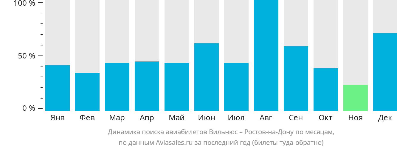 Динамика поиска авиабилетов из Вильнюса в Ростов-на-Дону по месяцам