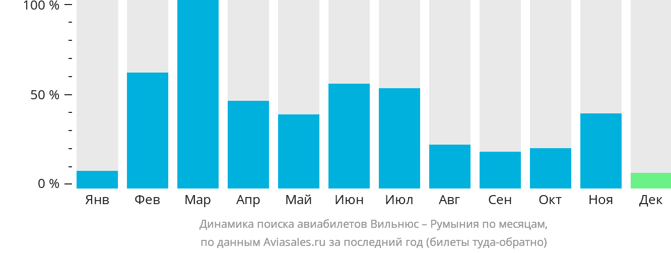 Динамика поиска авиабилетов из Вильнюса в Румынию по месяцам