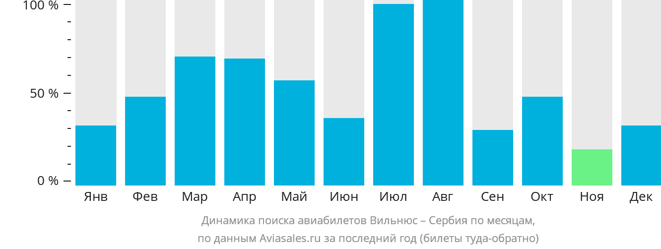Динамика поиска авиабилетов из Вильнюса в Сербию по месяцам
