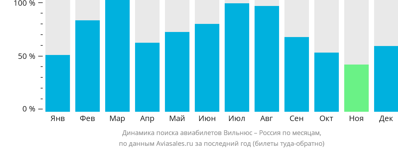 Динамика поиска авиабилетов из Вильнюса в Россию по месяцам