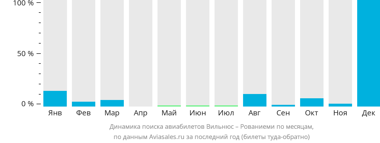 Динамика поиска авиабилетов из Вильнюса в Рованиеми по месяцам