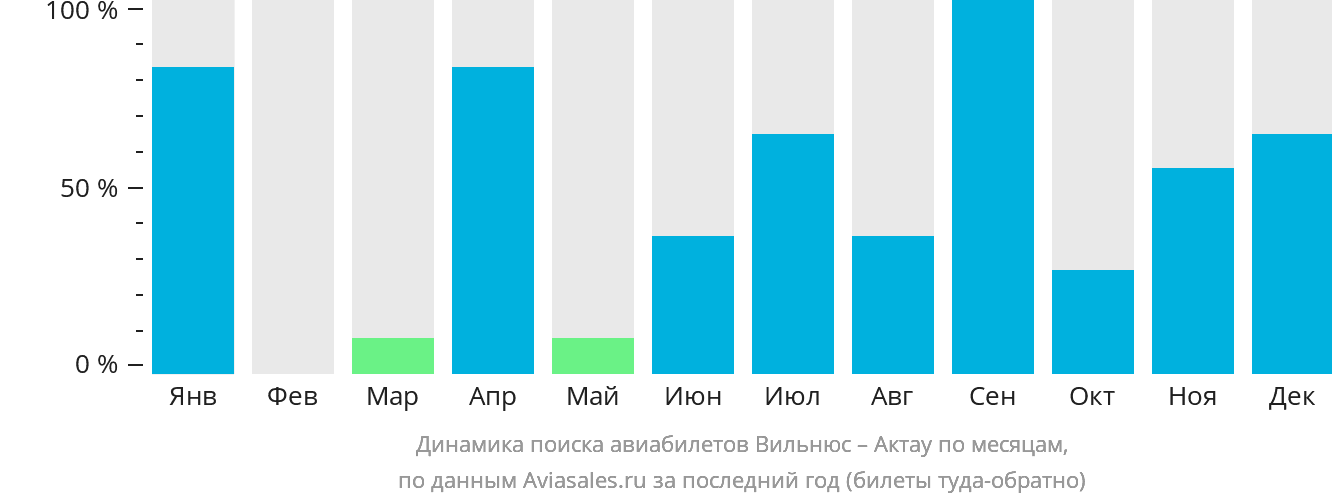Динамика поиска авиабилетов из Вильнюса в Актау по месяцам