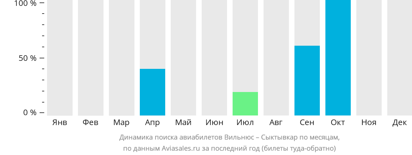 Динамика поиска авиабилетов из Вильнюса в Сыктывкар по месяцам