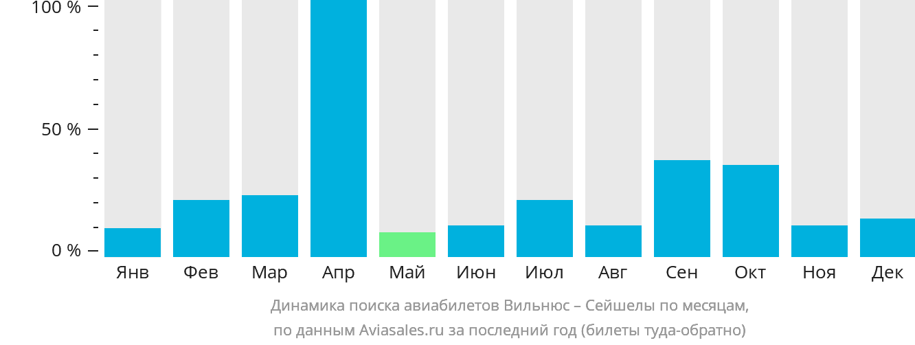 Динамика поиска авиабилетов из Вильнюса в Сейшелы по месяцам