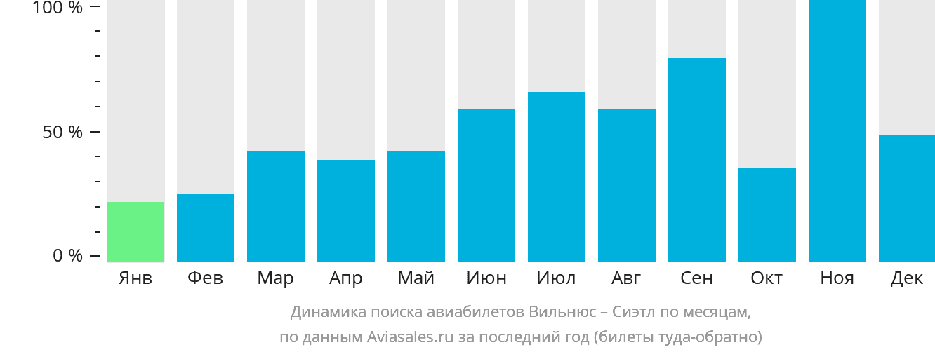 Динамика поиска авиабилетов из Вильнюса в Сиэтл по месяцам