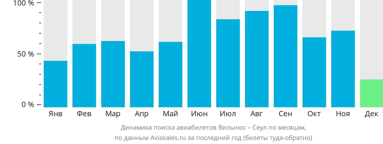 Динамика поиска авиабилетов из Вильнюса в Сеул по месяцам
