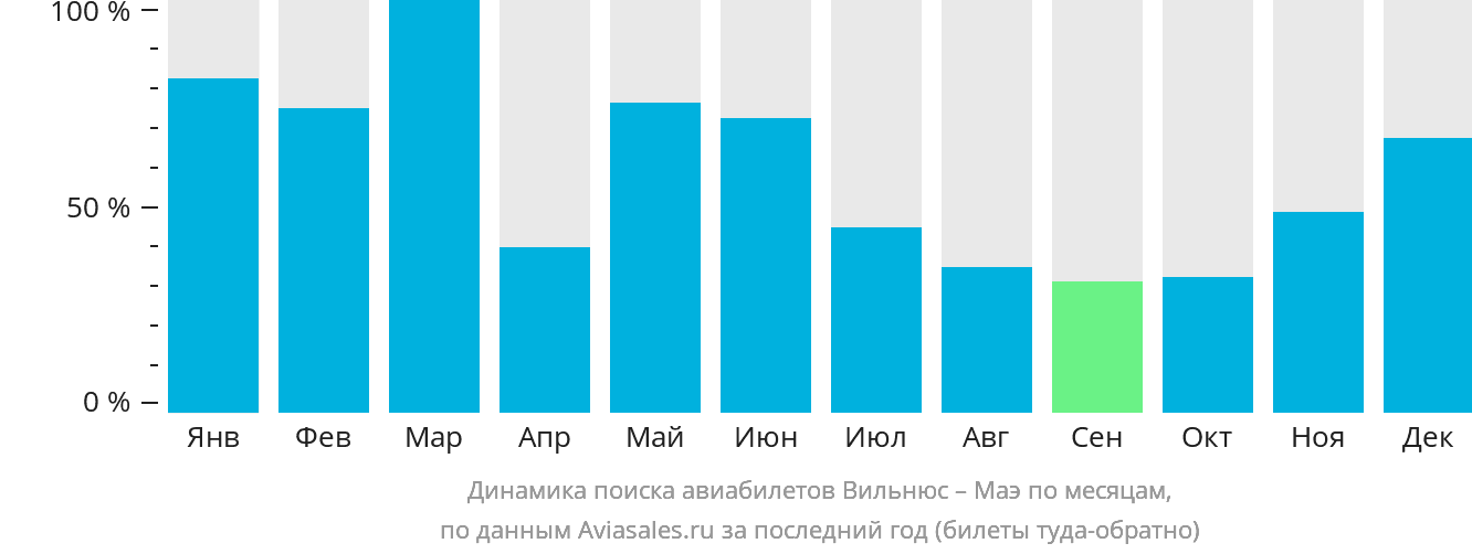 Динамика поиска авиабилетов из Вильнюса на Маэ по месяцам