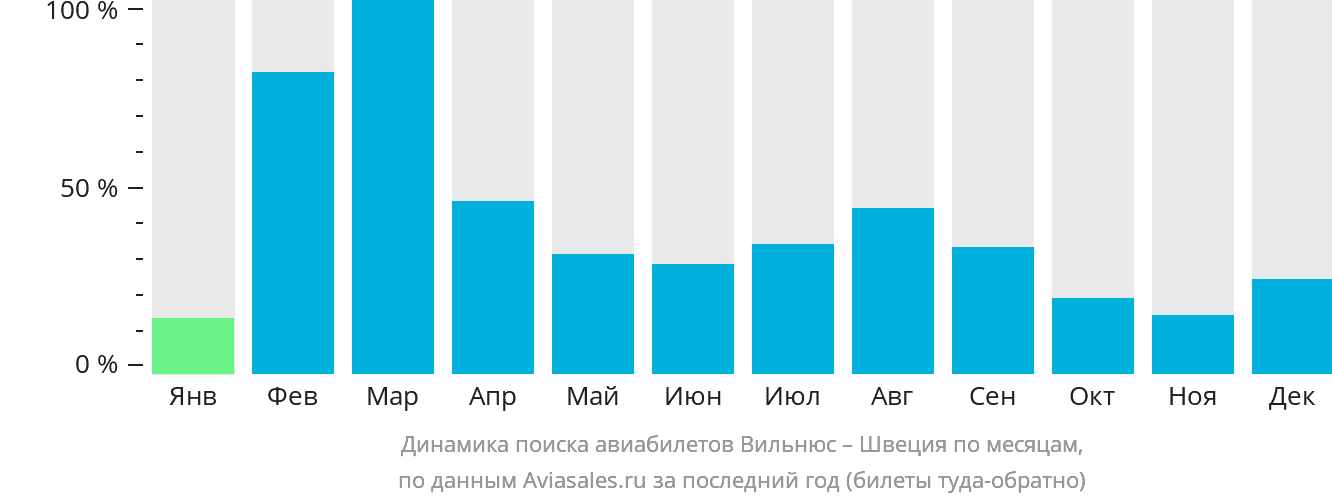 Динамика поиска авиабилетов из Вильнюса в Швецию по месяцам