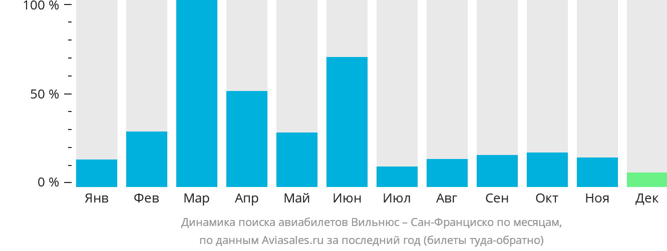 Динамика поиска авиабилетов из Вильнюса в Сан-Франциско по месяцам