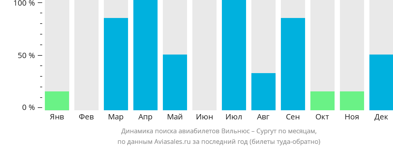 Динамика поиска авиабилетов из Вильнюса в Сургут по месяцам