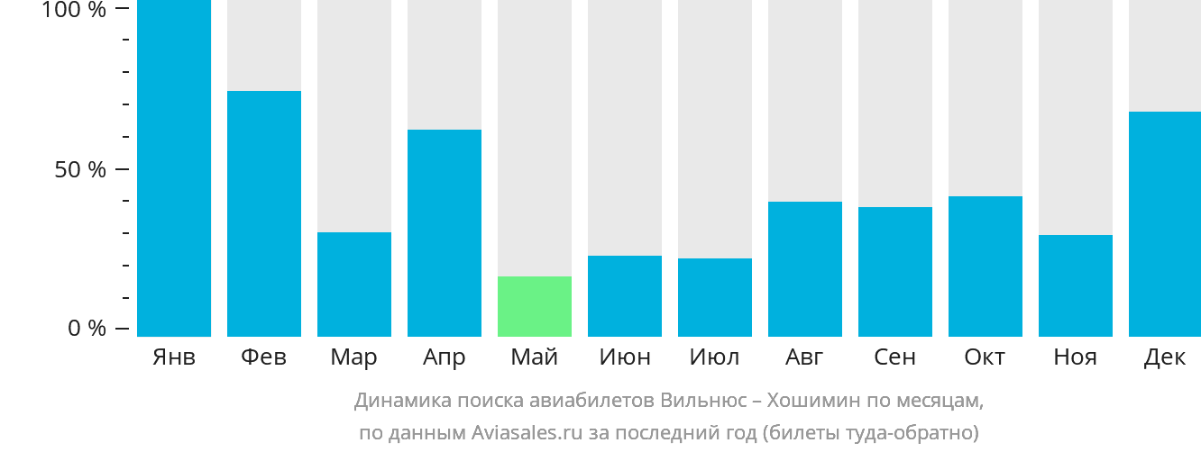 Динамика поиска авиабилетов из Вильнюса в Хошимин по месяцам