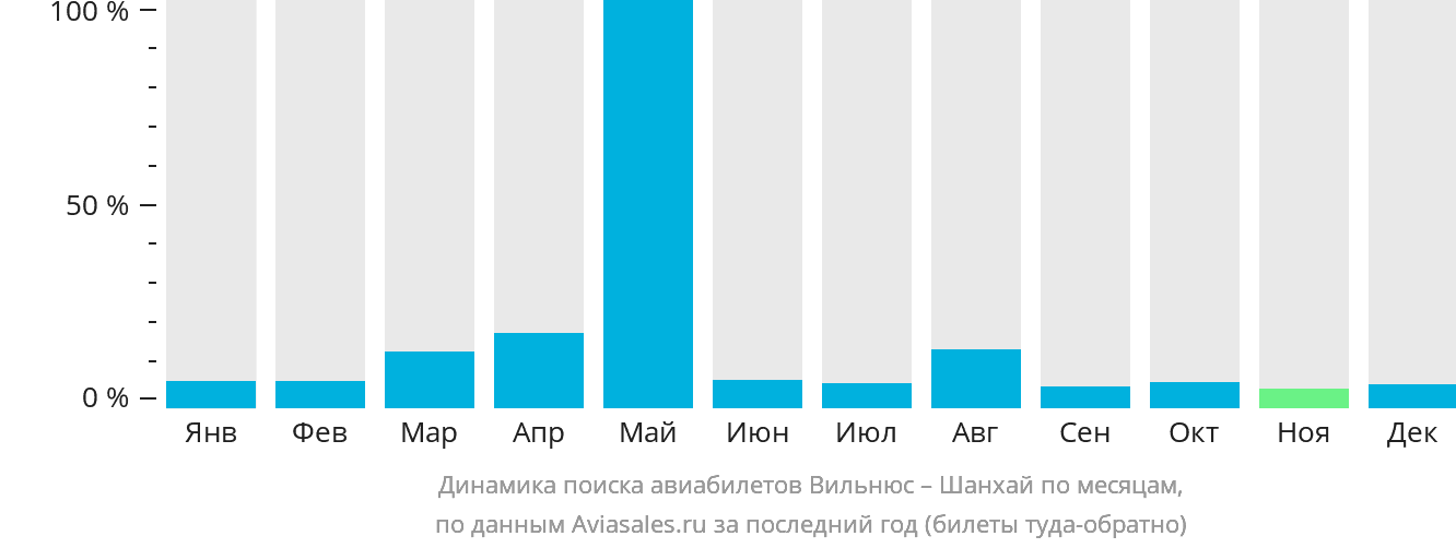 Динамика поиска авиабилетов из Вильнюса в Шанхай по месяцам