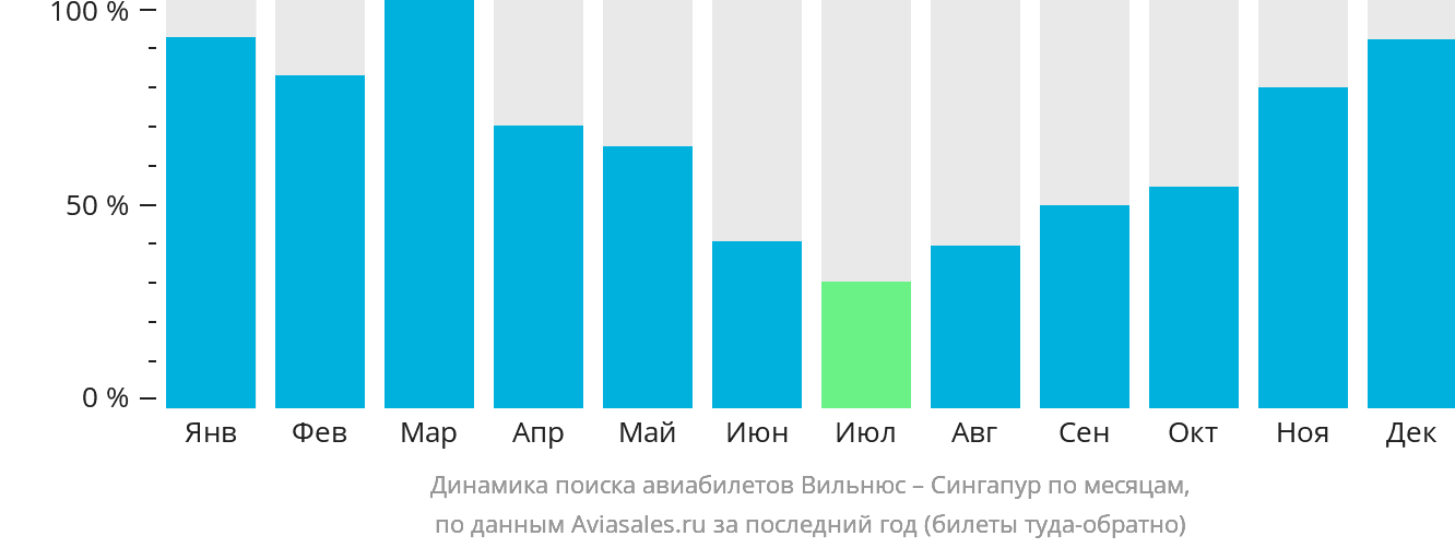Динамика поиска авиабилетов из Вильнюса в Сингапур по месяцам