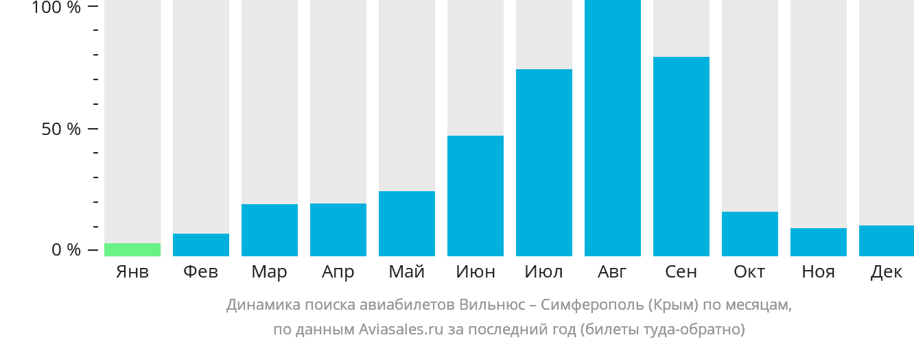 Динамика поиска авиабилетов из Вильнюса в Симферополь по месяцам