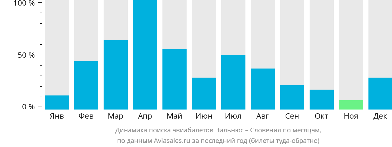Динамика поиска авиабилетов из Вильнюса в Словению по месяцам