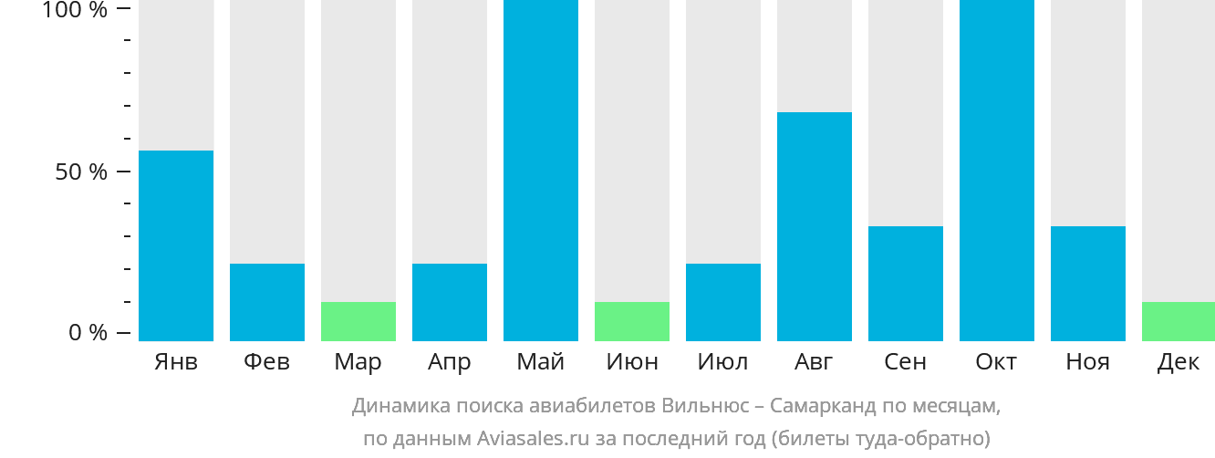 Динамика поиска авиабилетов из Вильнюса в Самарканд по месяцам
