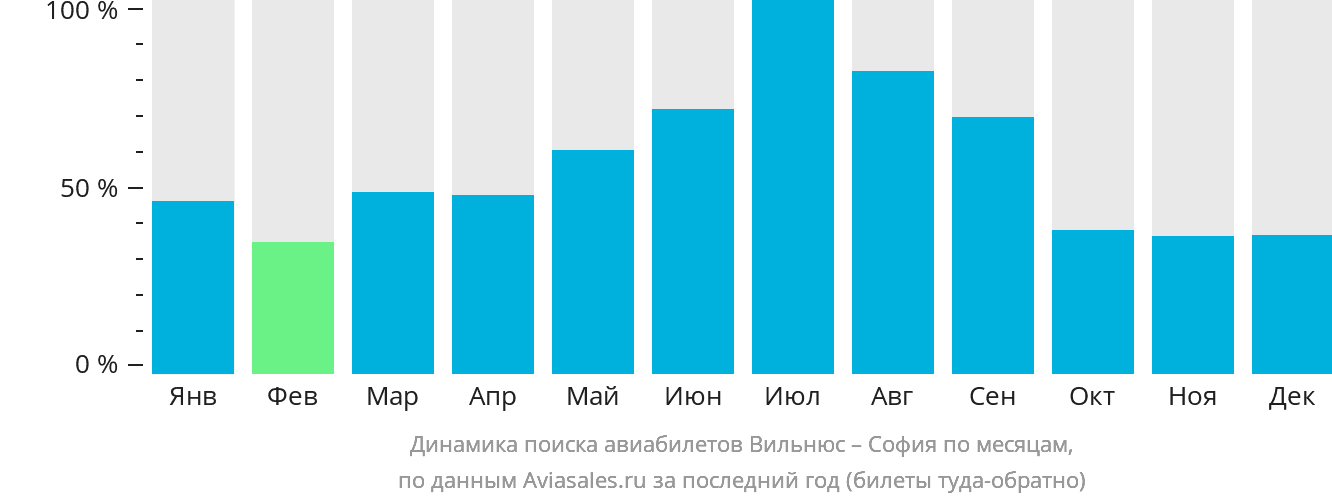 Динамика поиска авиабилетов из Вильнюса в Софию по месяцам