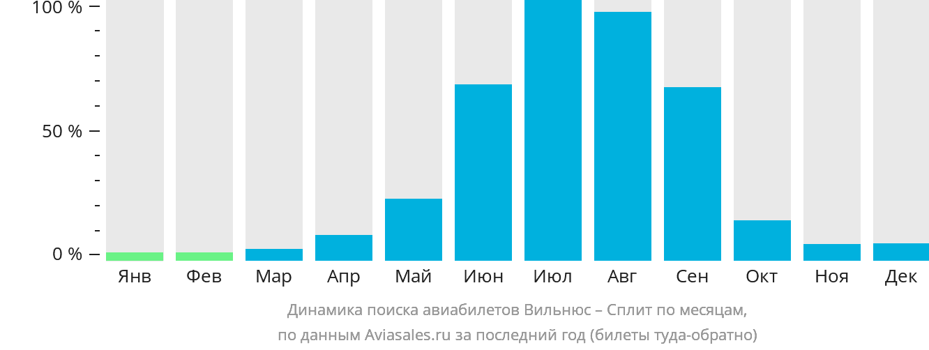 Динамика поиска авиабилетов из Вильнюса в Сплит по месяцам