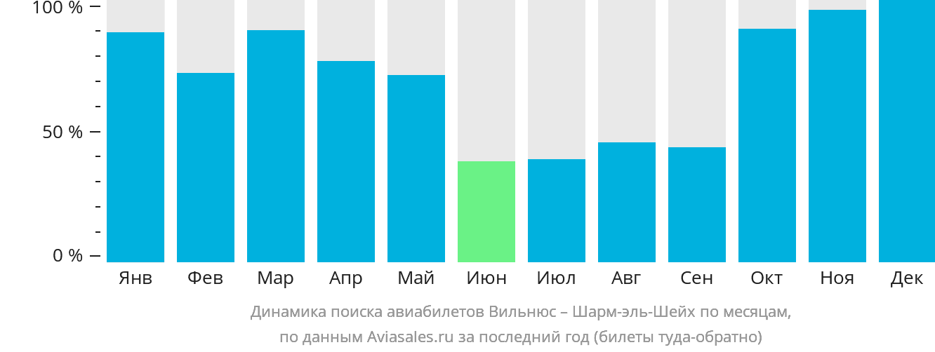Динамика поиска авиабилетов из Вильнюса в Шарм-эш-Шейх по месяцам
