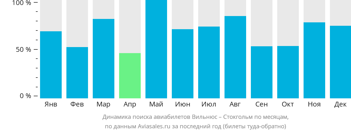Динамика поиска авиабилетов из Вильнюса в Стокгольм по месяцам
