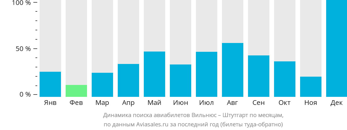 Динамика поиска авиабилетов из Вильнюса в Штутгарт по месяцам