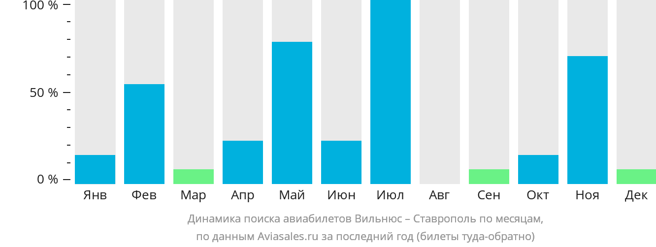 Динамика поиска авиабилетов из Вильнюса в Ставрополь по месяцам