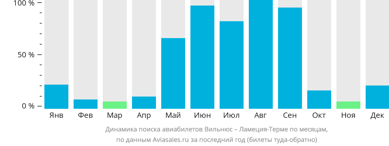 Динамика поиска авиабилетов из Вильнюса в Ламецию-Терме по месяцам