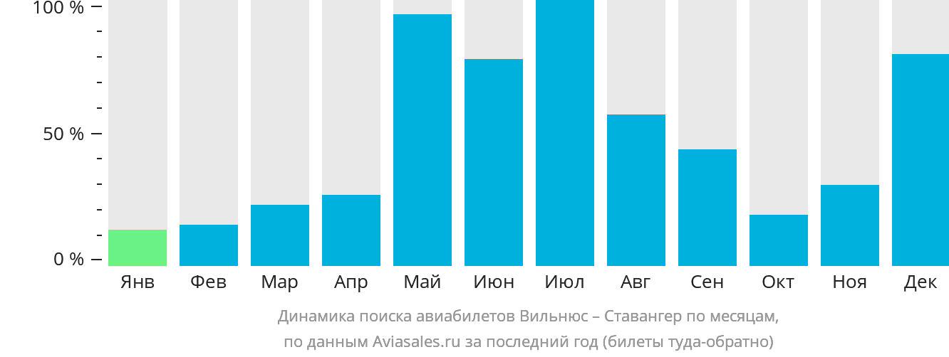 Динамика поиска авиабилетов из Вильнюса в Ставангер по месяцам