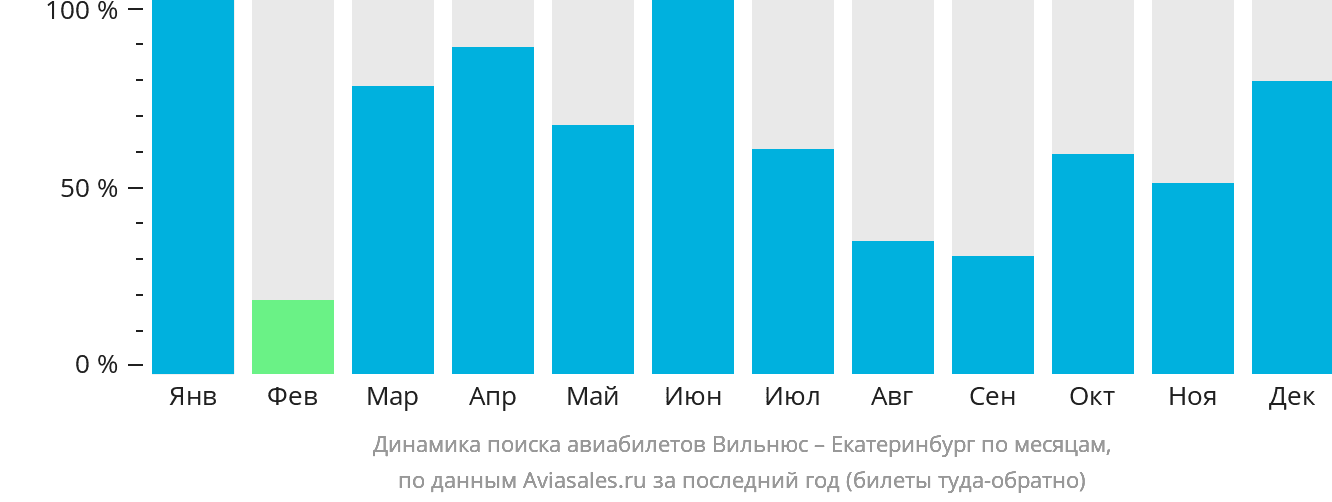Динамика поиска авиабилетов из Вильнюса в Екатеринбург по месяцам