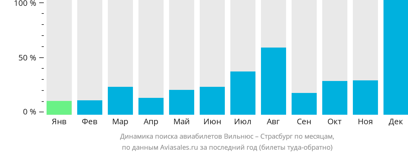 Динамика поиска авиабилетов из Вильнюса в Страсбург по месяцам