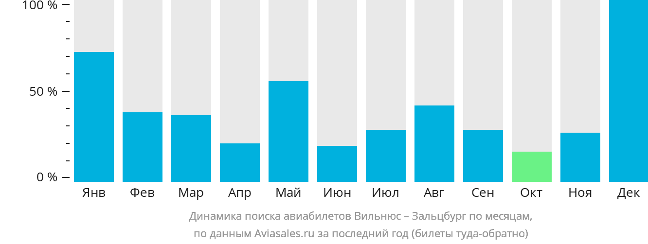 Динамика поиска авиабилетов из Вильнюса в Зальцбург по месяцам