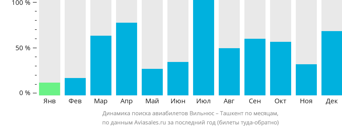 Динамика поиска авиабилетов из Вильнюса в Ташкент по месяцам