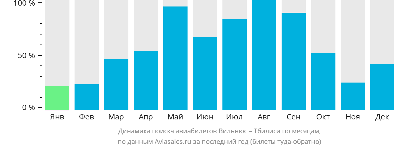 Динамика поиска авиабилетов из Вильнюса в Тбилиси по месяцам